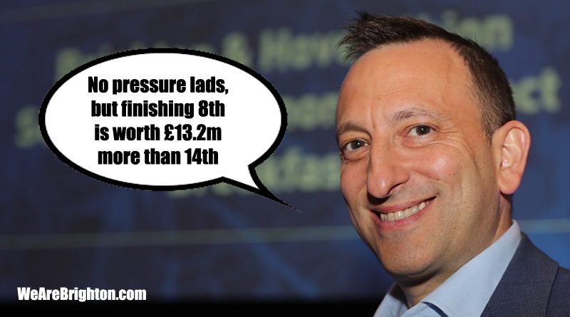Brighton beating West Ham and finishing 8th in the Premier League could be worth £13.2 million more to Tony Bloom than finishing 14th
