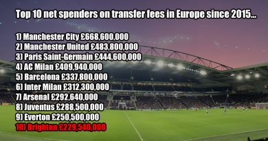 Brighton have the 10th biggest net spend on transfer fees in Europe since 2015